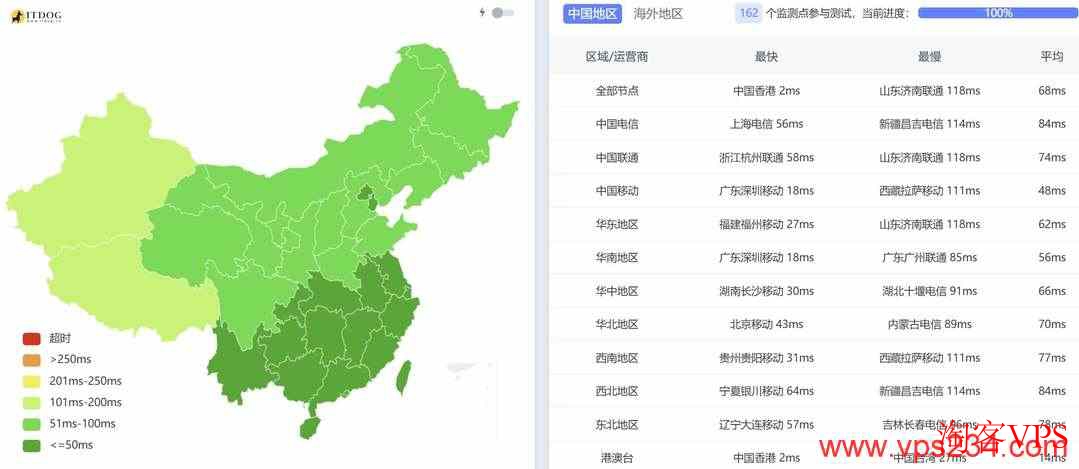 华纳云香港服务器全国三网平均延迟对比测试