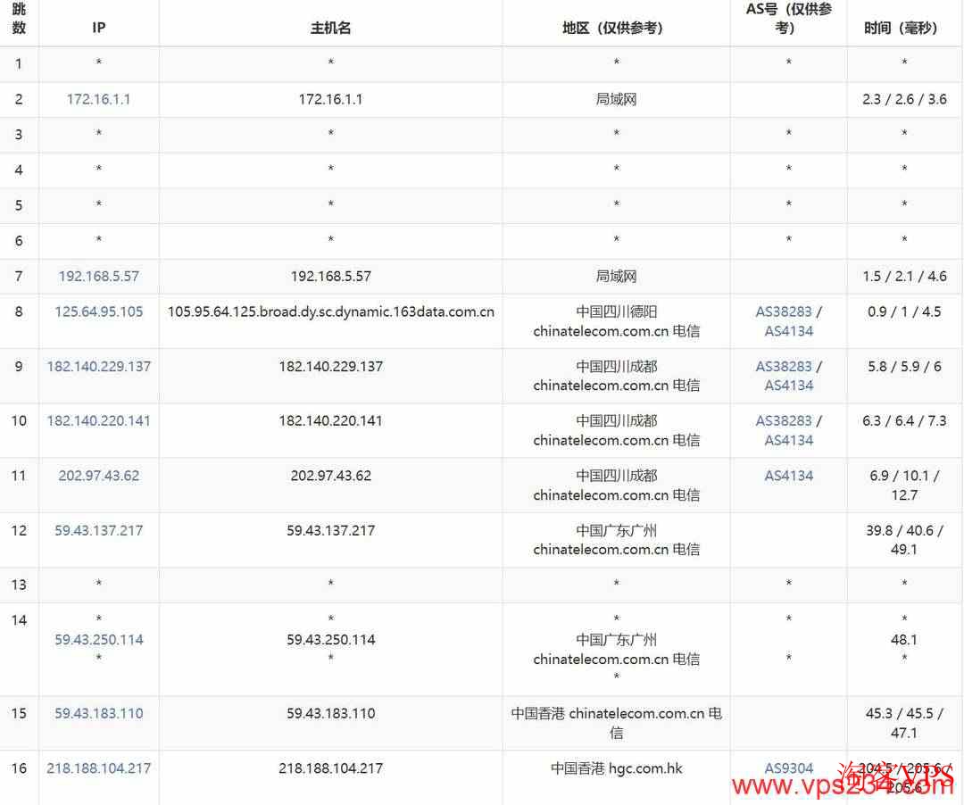 华纳云香港服务器电信去程路由分析
