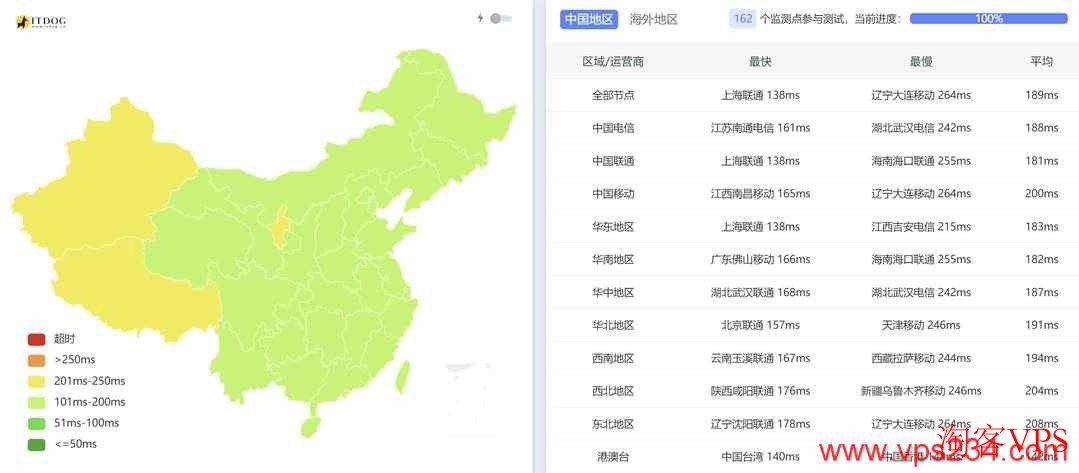 中国电信、联通、移动三网到NovixLink美国家宽VPS的平均Ping延迟