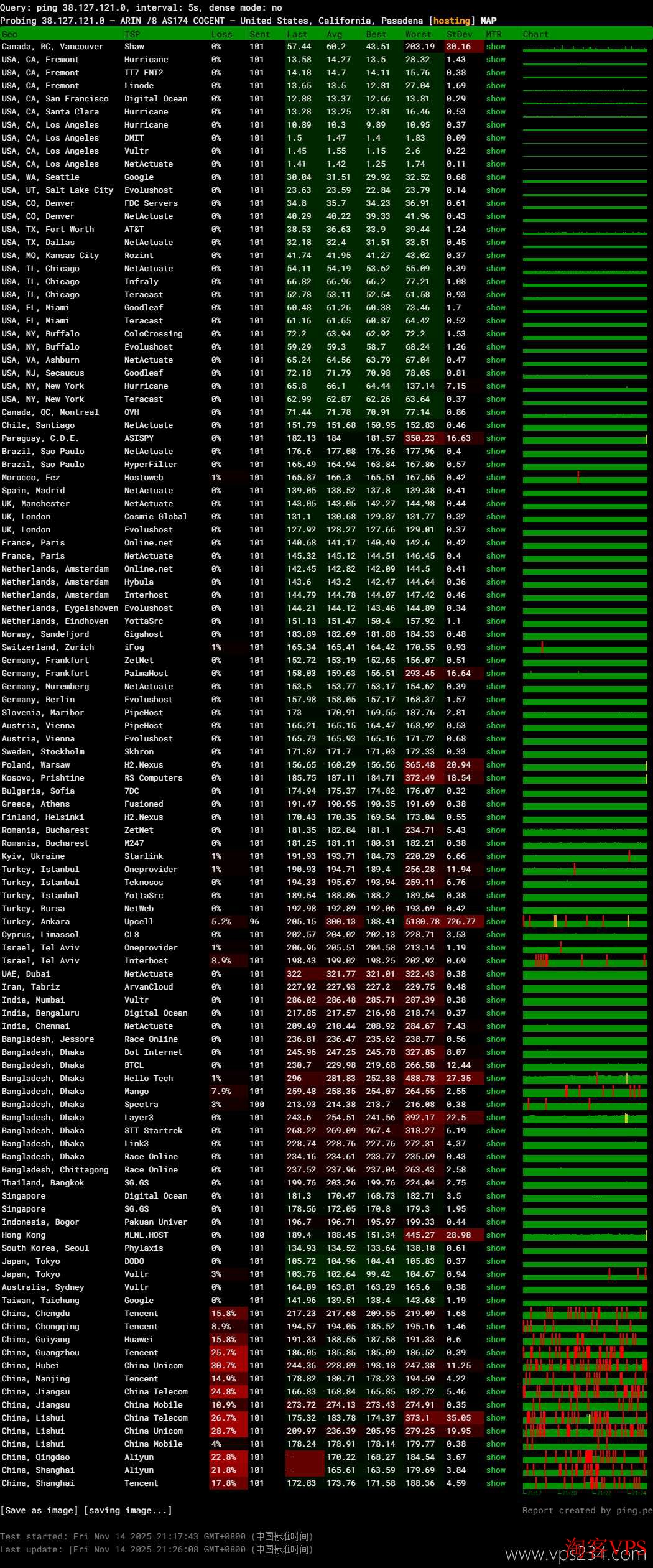 全球不同地区访问NovixLink美国家宽VPS的网络稳定性