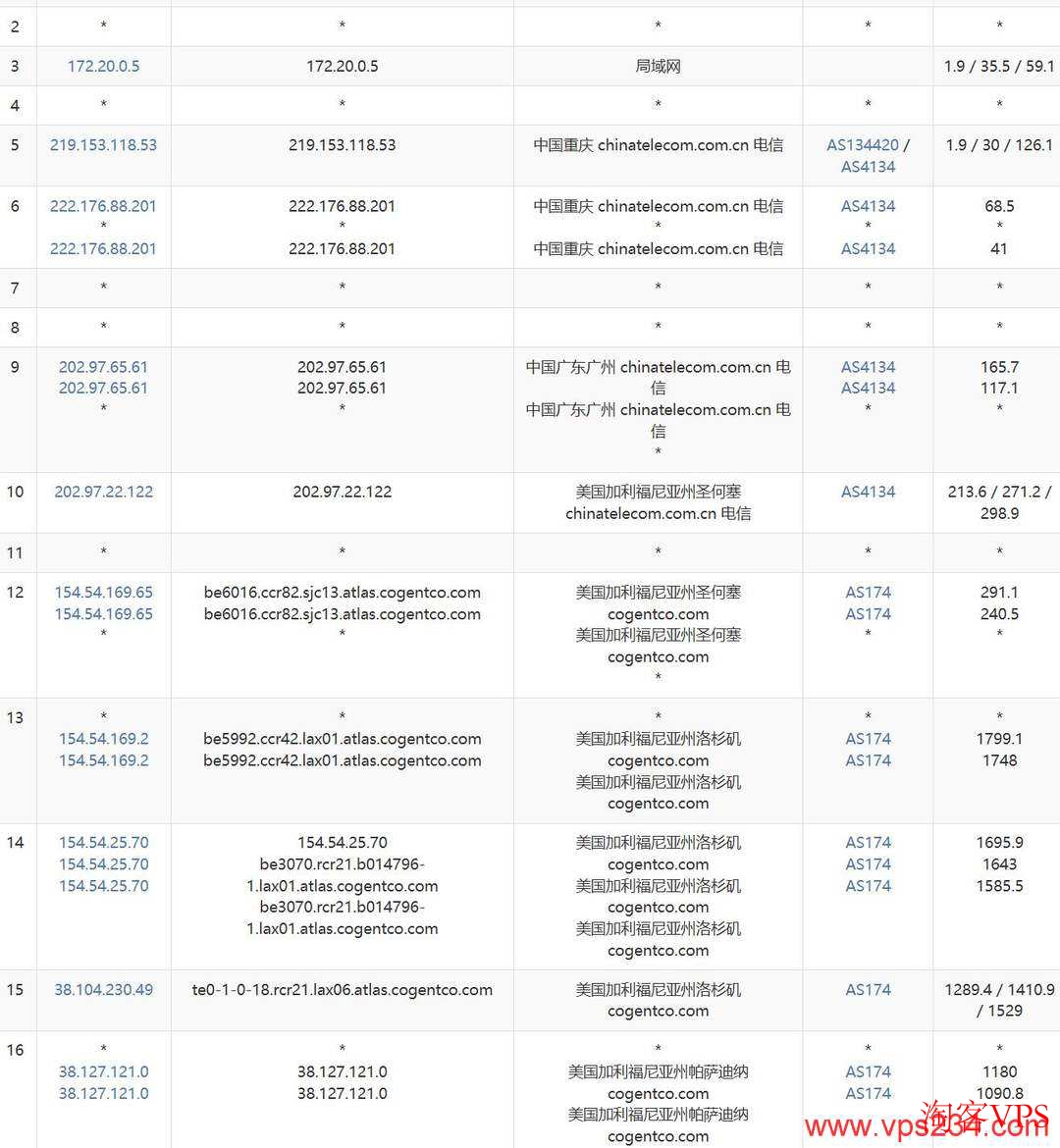 电信网络去程路由到NovixLink美国家宽VPS