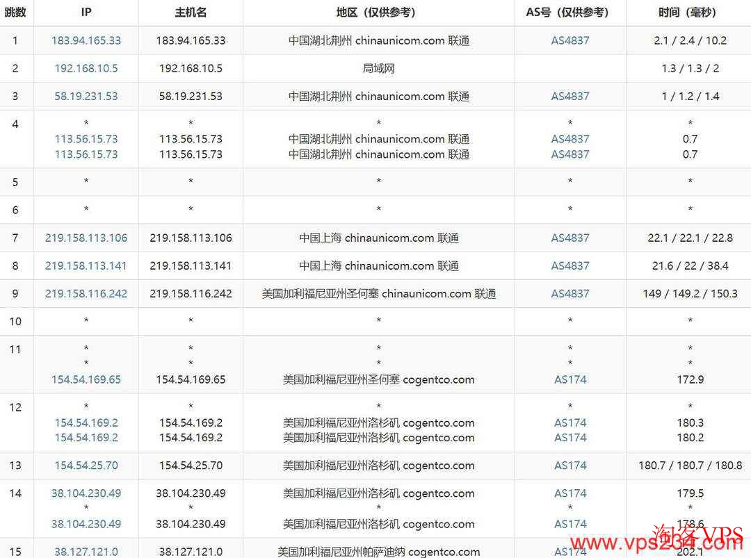 联通网络去程路由到NovixLink美国家宽VPS