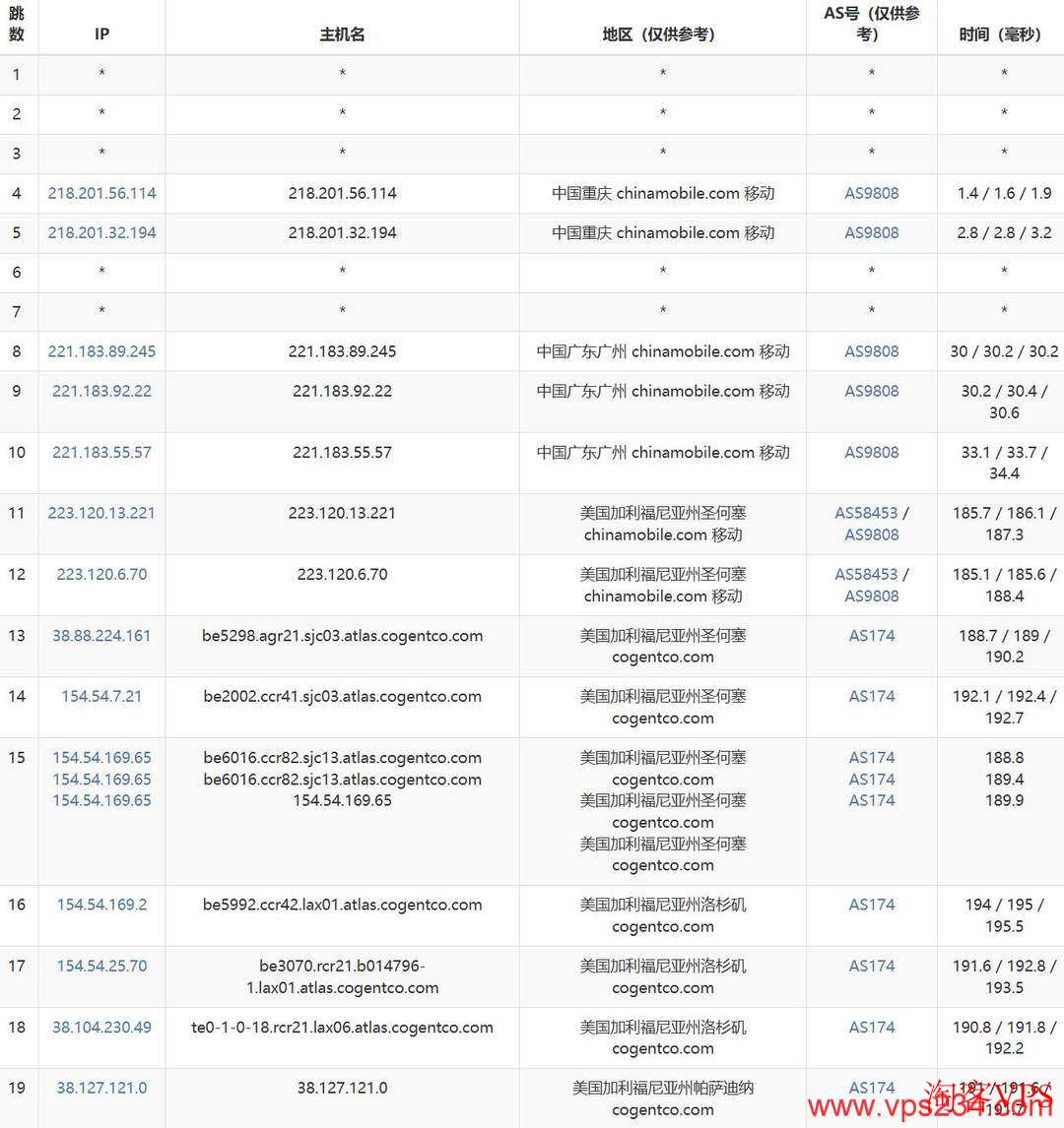 移动网络去程路由到NovixLink美国家宽VPS