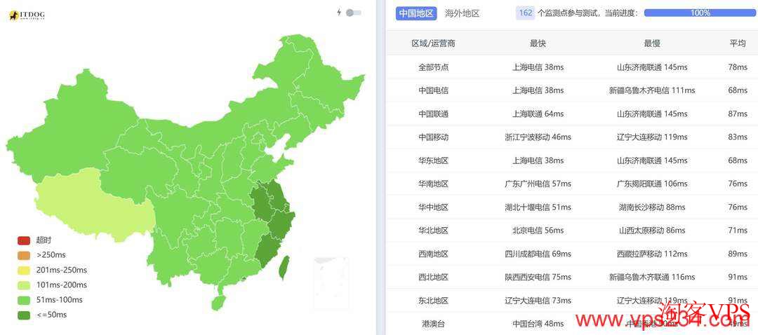 全国电信、联通、移动三网到日本VPS平均延迟