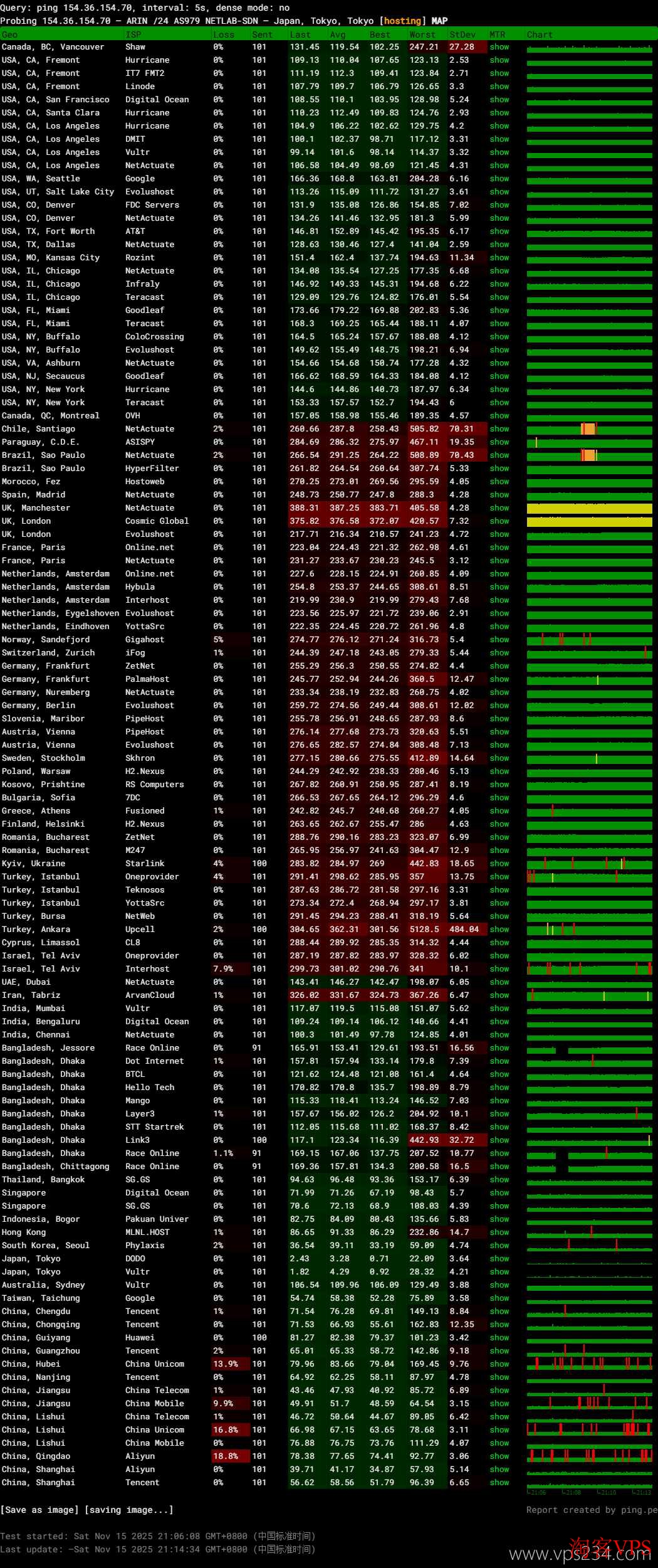 全球各地访问CSTserver日本VPS网络稳定性测试