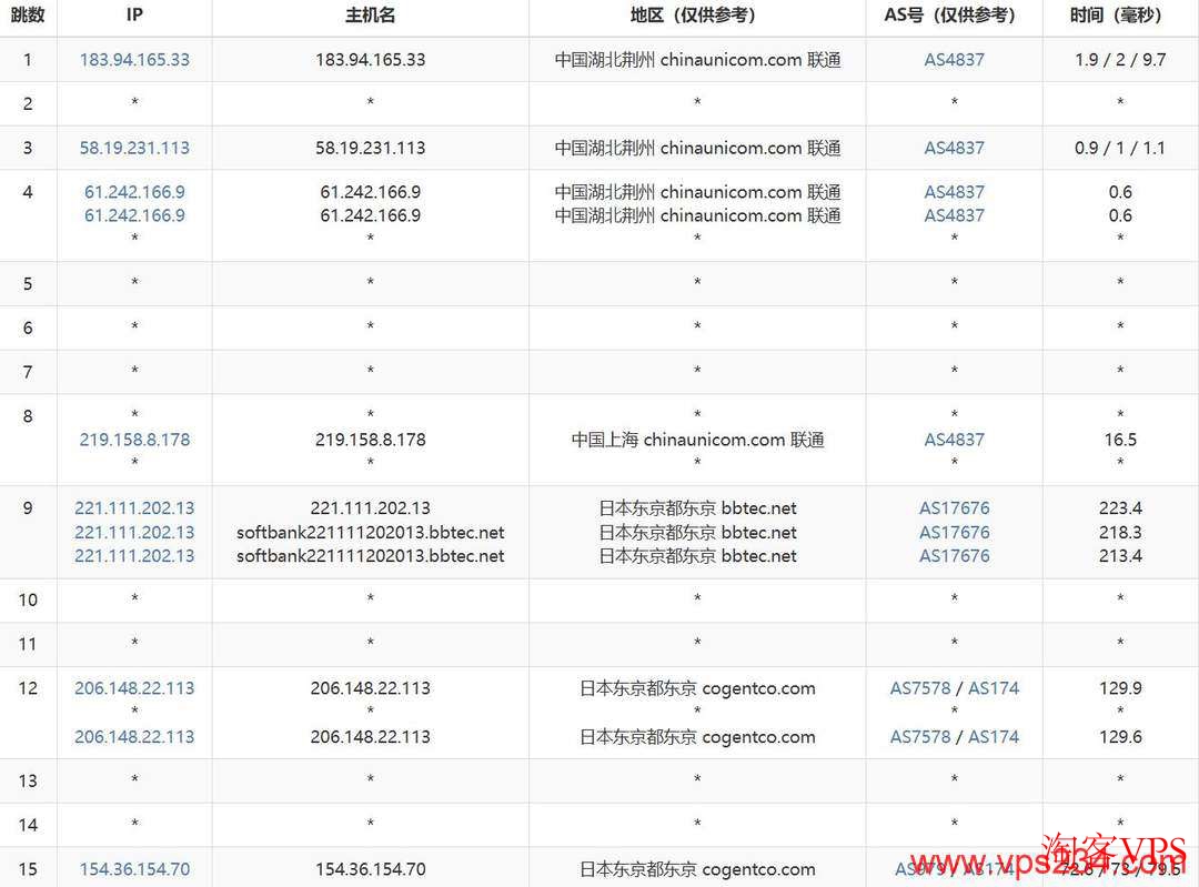 联通网络到CSTserver日本VPS去程路由