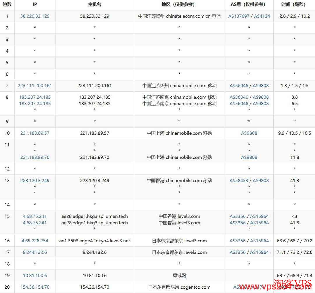 移动网络到CSTserver日本VPS去程路由
