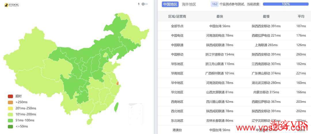 全国三网及港澳台东南亚地区Ping延迟对比