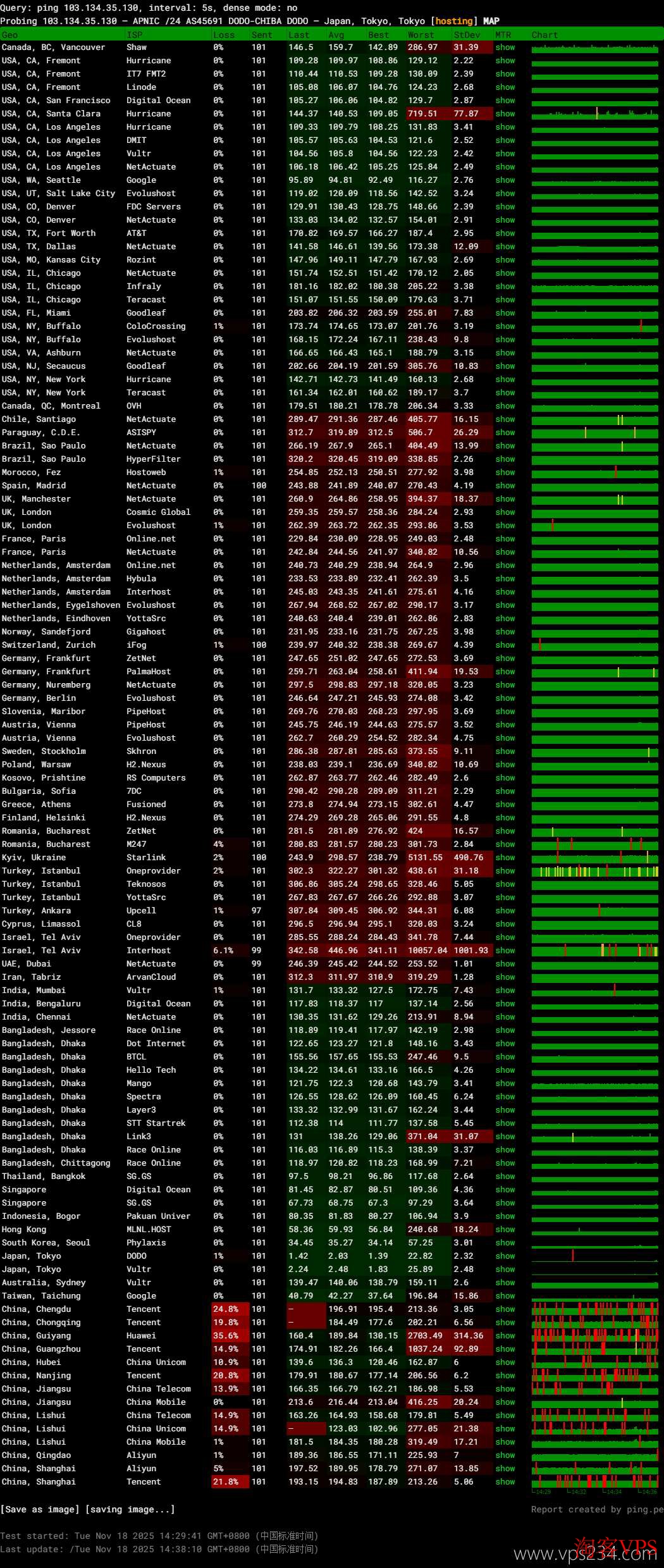 全球各地网络稳定性测试，海外表现良好