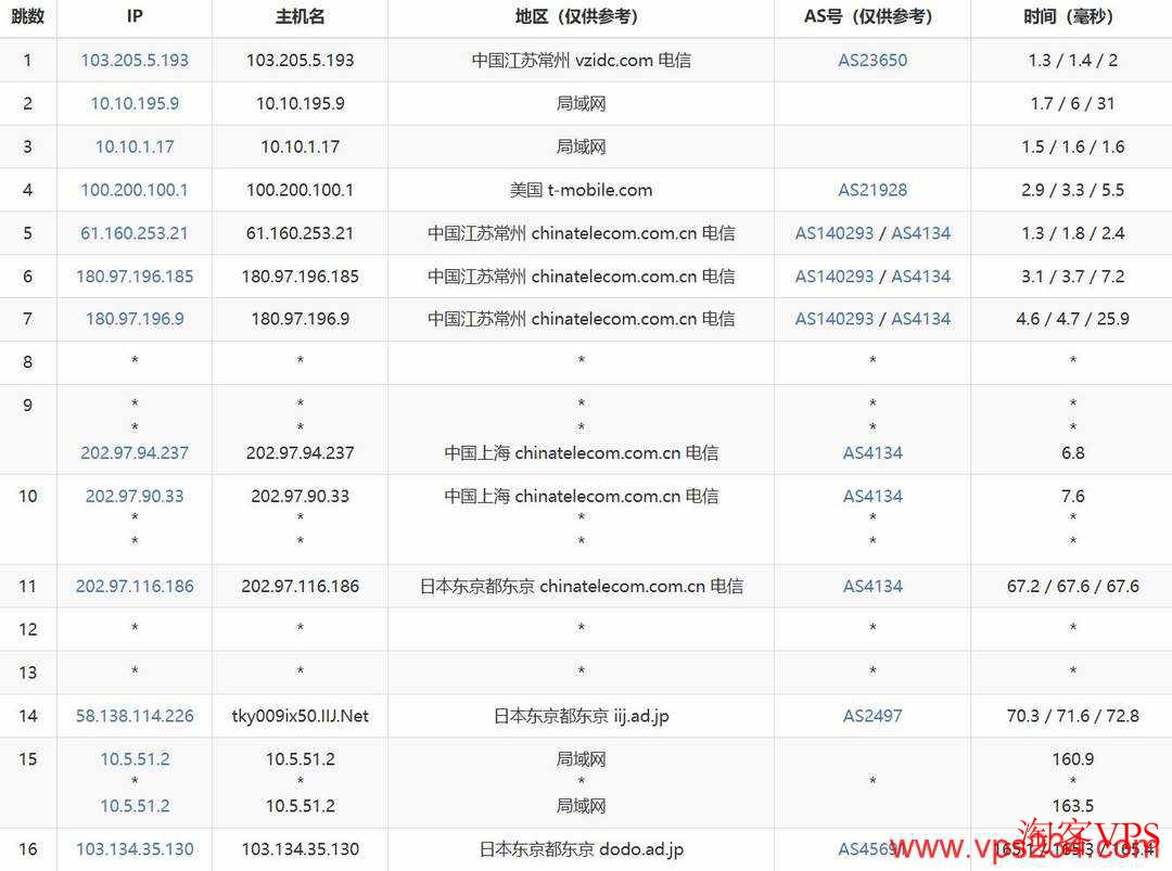 电信网络去程路由示意图