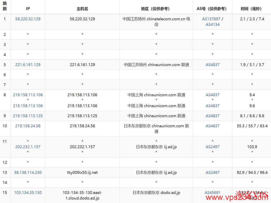 联通网络去程路由示意图