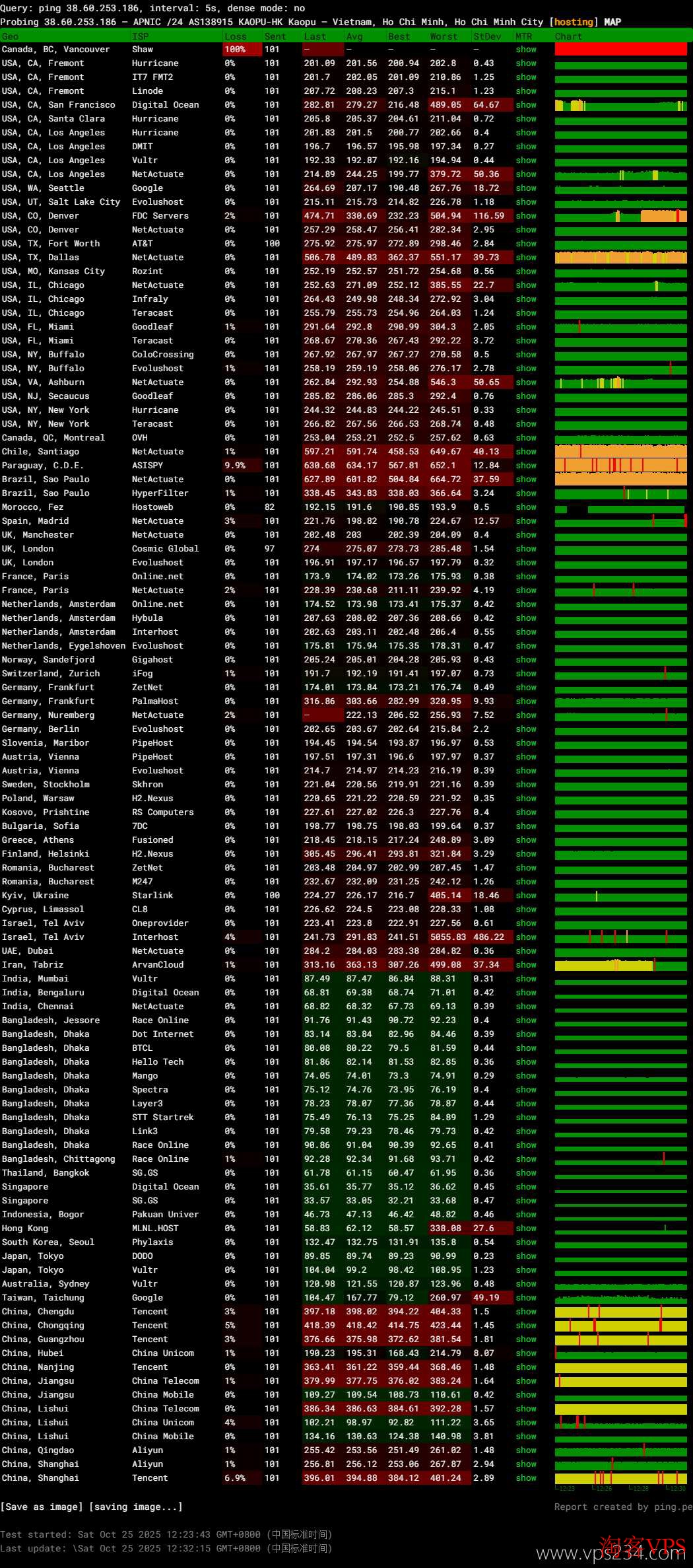 全球各地访问萤光云越南VPS网络稳定性测试图