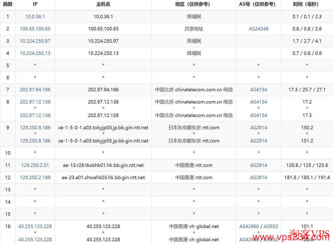 电信网络去程路由详细图