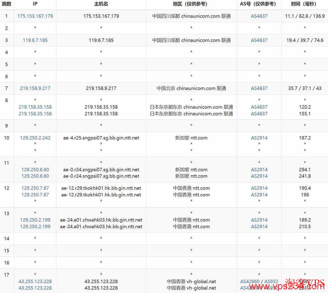 联通网络去程路由详细图