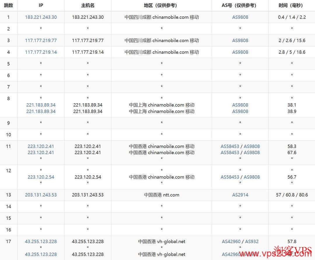移动网络去程路由详细图