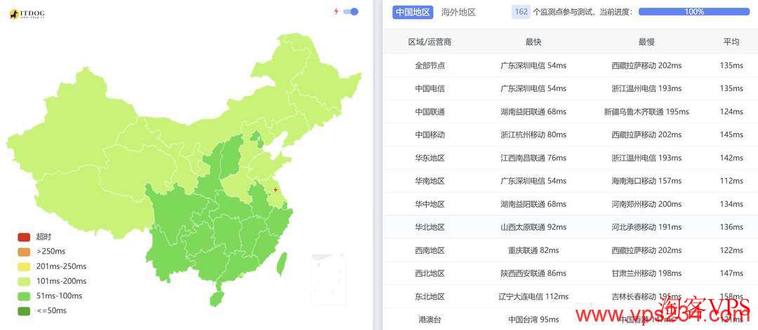 全国三网Ping平均延迟