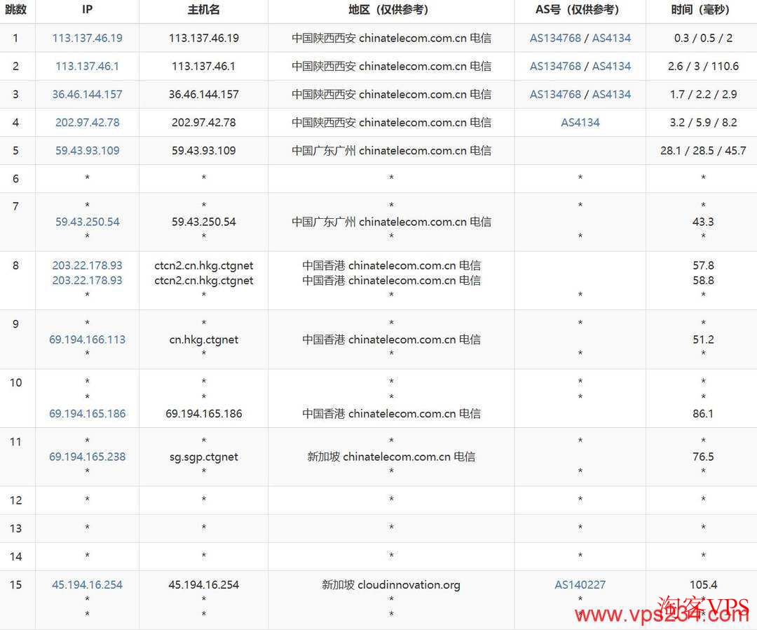 华纳云新加坡服务器电信去程路由