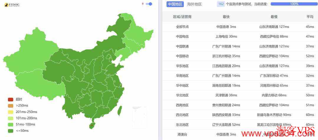 全国三网Ping延迟汇总图
