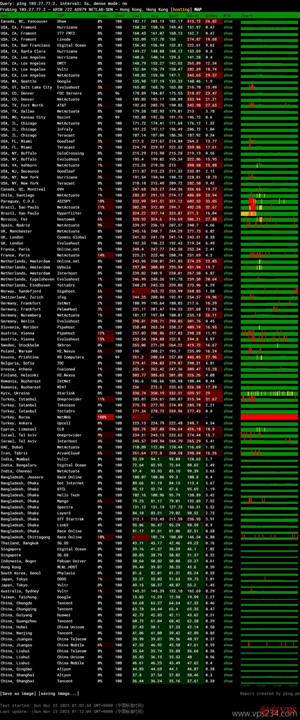 全球节点网络稳定性测试图