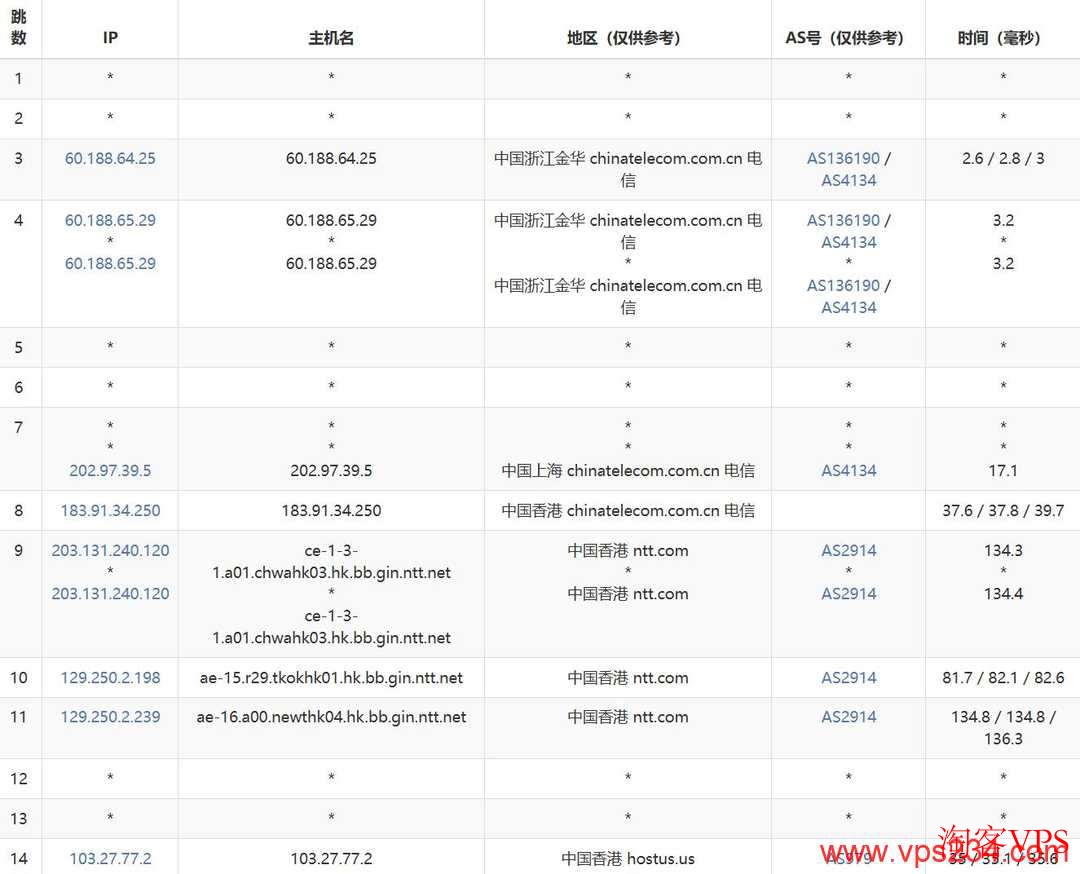 电信去程路由直连香港机房实测图