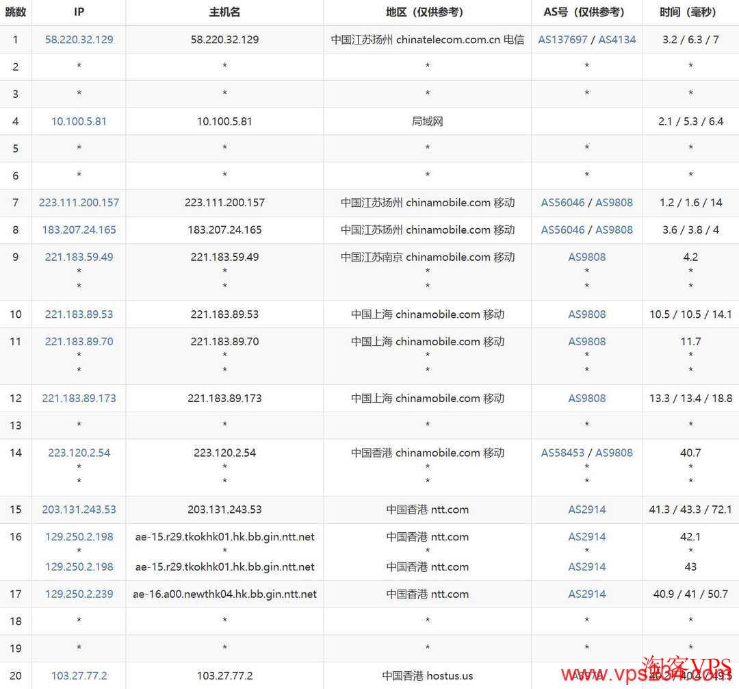 移动去程路由CMI骨干网实测图