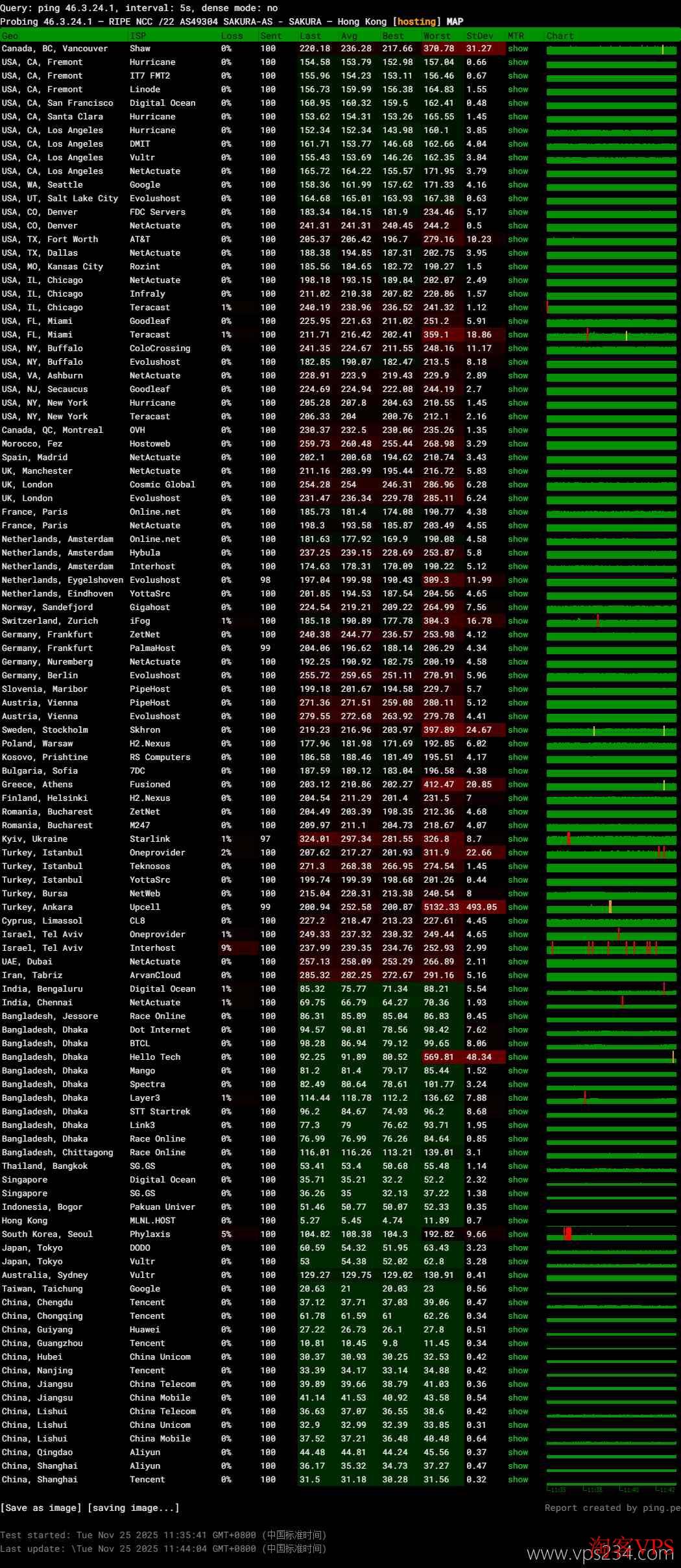 全球各地访问YXvM香港服务器丢包率测试，国内外都很稳