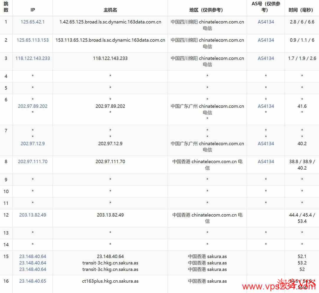 电信用户访问YXvM香港服务器路由走向，广州直连