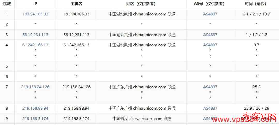 联通访问YXvM香港服务器，AS4837线路