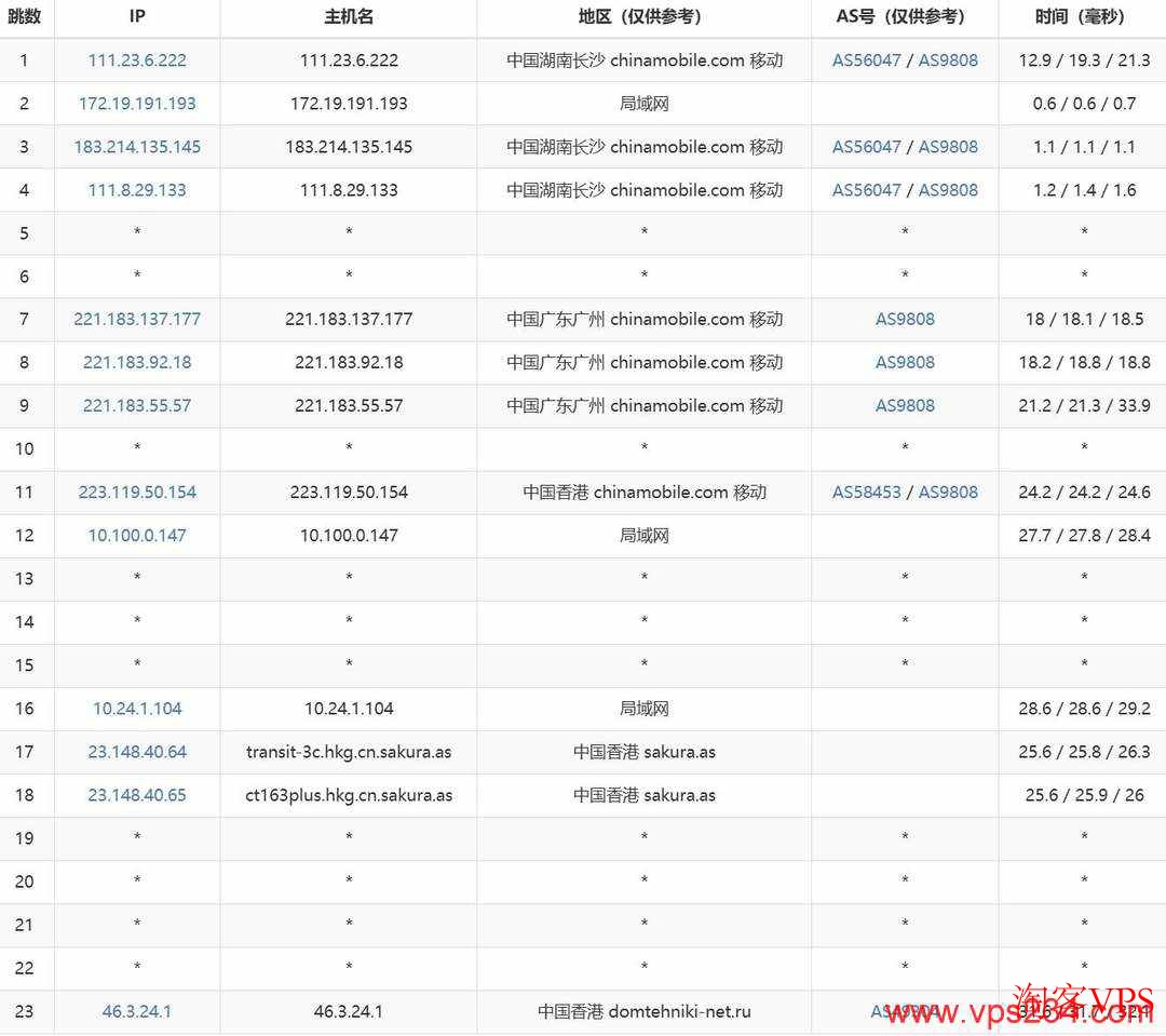 移动访问YXvM香港服务器，CMI骨干网直连