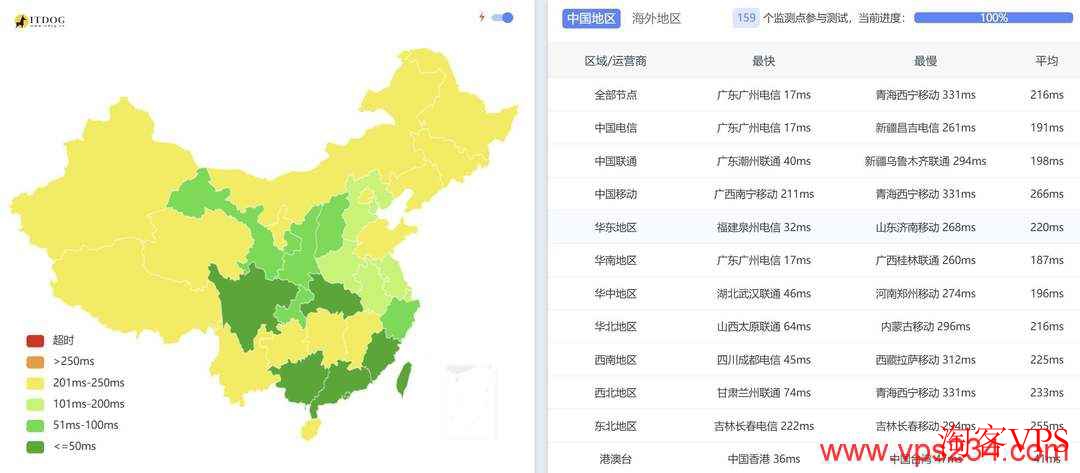 全国电信、联通、移动三网访问TotHost越南VPS的平均延迟