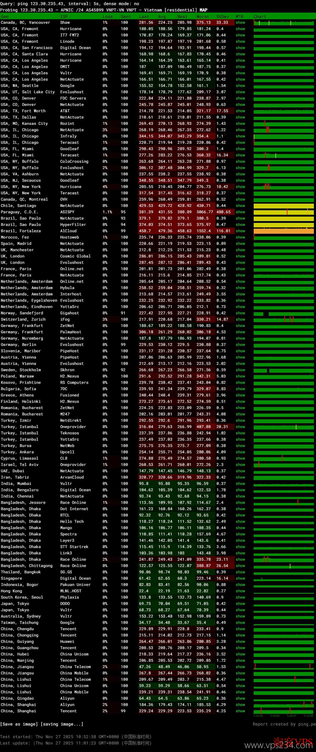 全球各地访问TotHost越南VPS网络稳定性测试结果