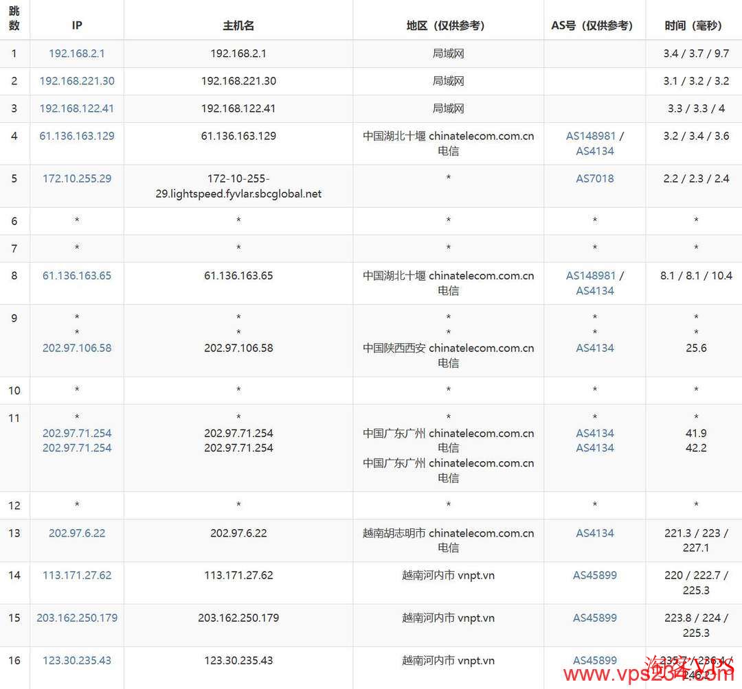 电信网络去程路由广州直连河内机房，走电信骨干网