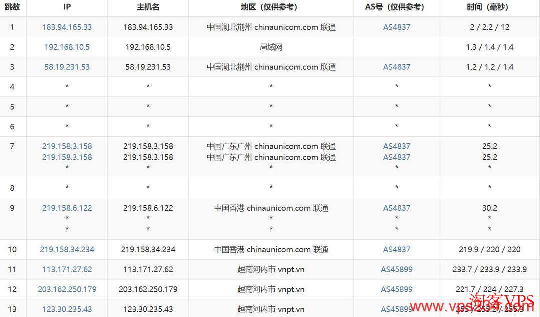 联通网络去程路由经香港节点，走AS4837线路到河内