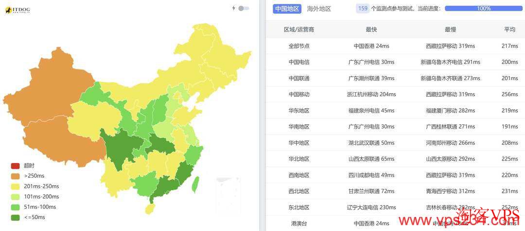 DataOnline越南VPS三网全国PING延迟对比图