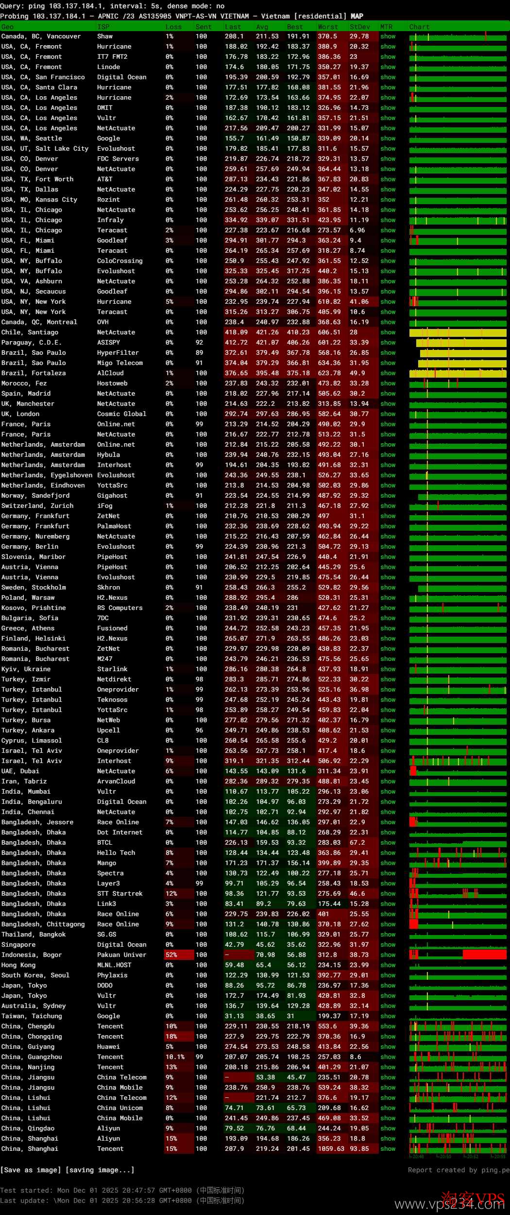 DataOnline越南VPS全球网络稳定性测试