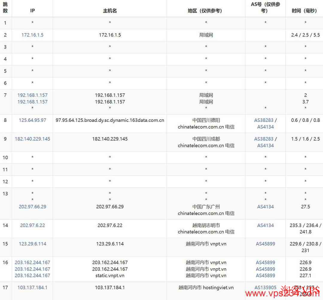 DataOnline越南VPS电信去程路由示意图