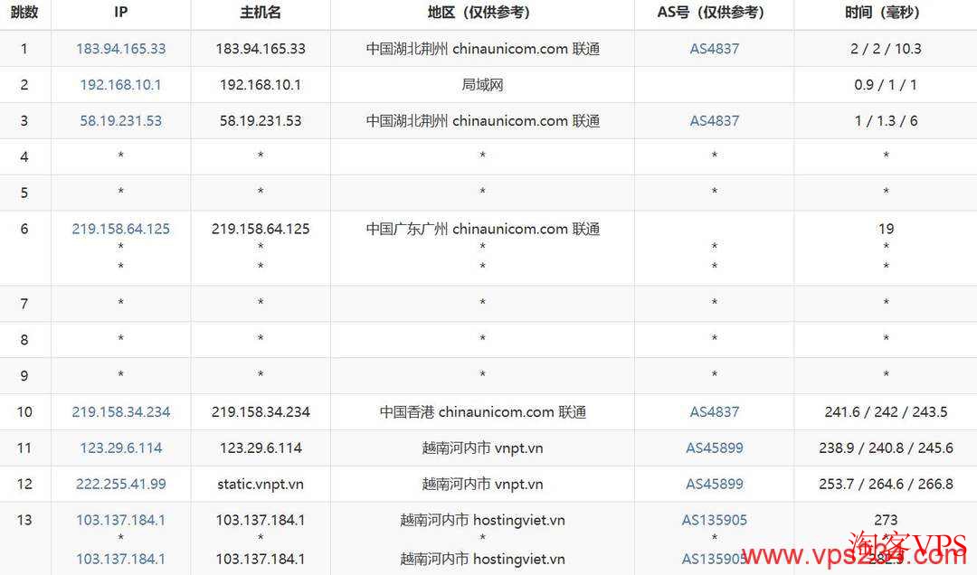 DataOnline越南VPS联通去程路由示意图