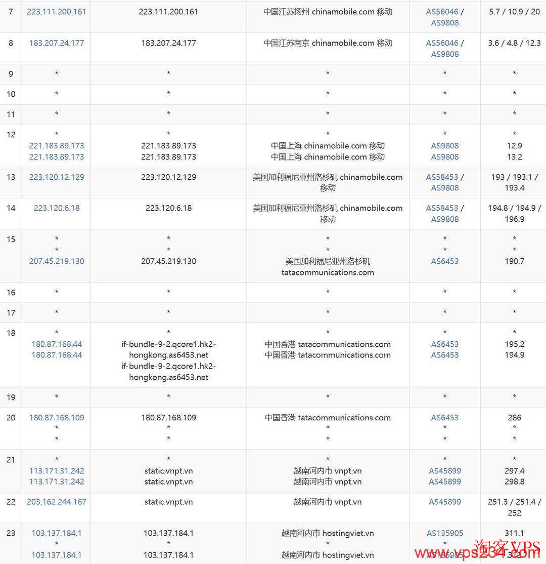 DataOnline越南VPS移动去程路由示意图