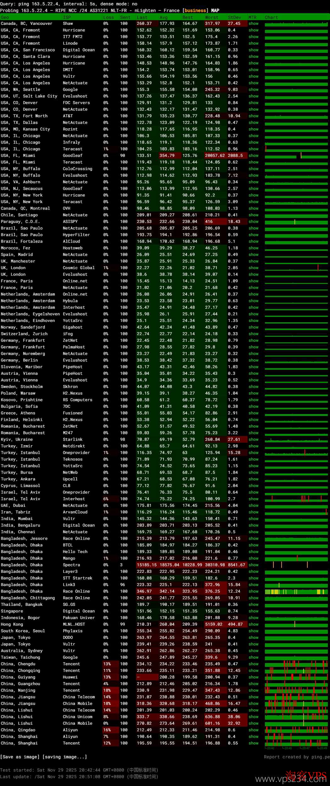 WePC法国VPS全球网络稳定性测试图