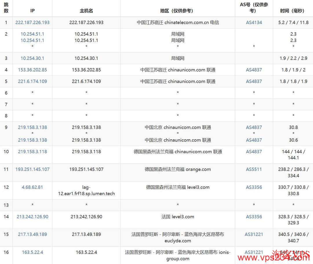 WePC法国VPS联通去程路由图