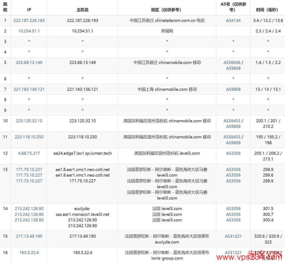 WePC法国VPS移动去程路由图