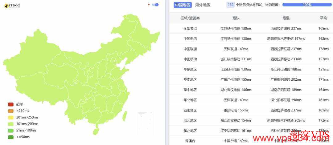 中国电信联通移动三网Ping测试结果