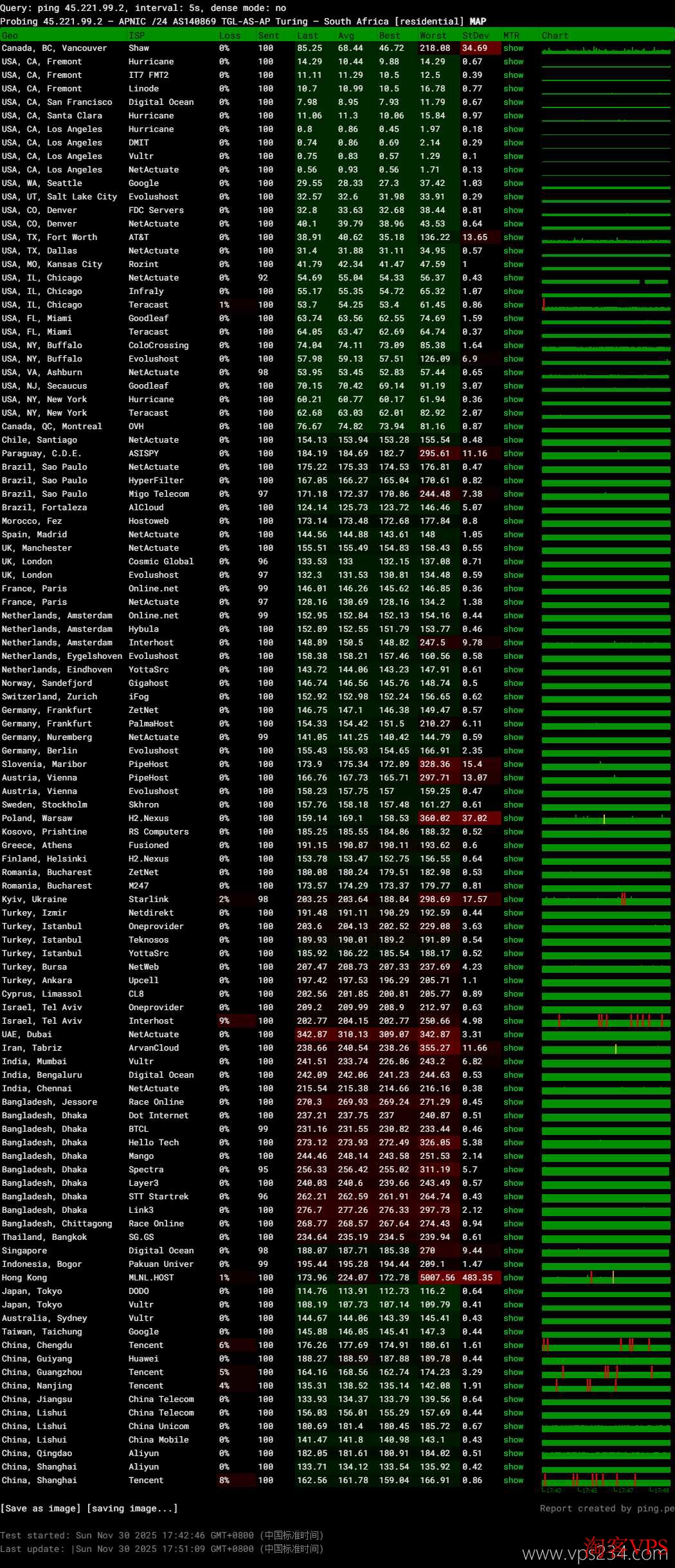 全球各地节点网络稳定性测试