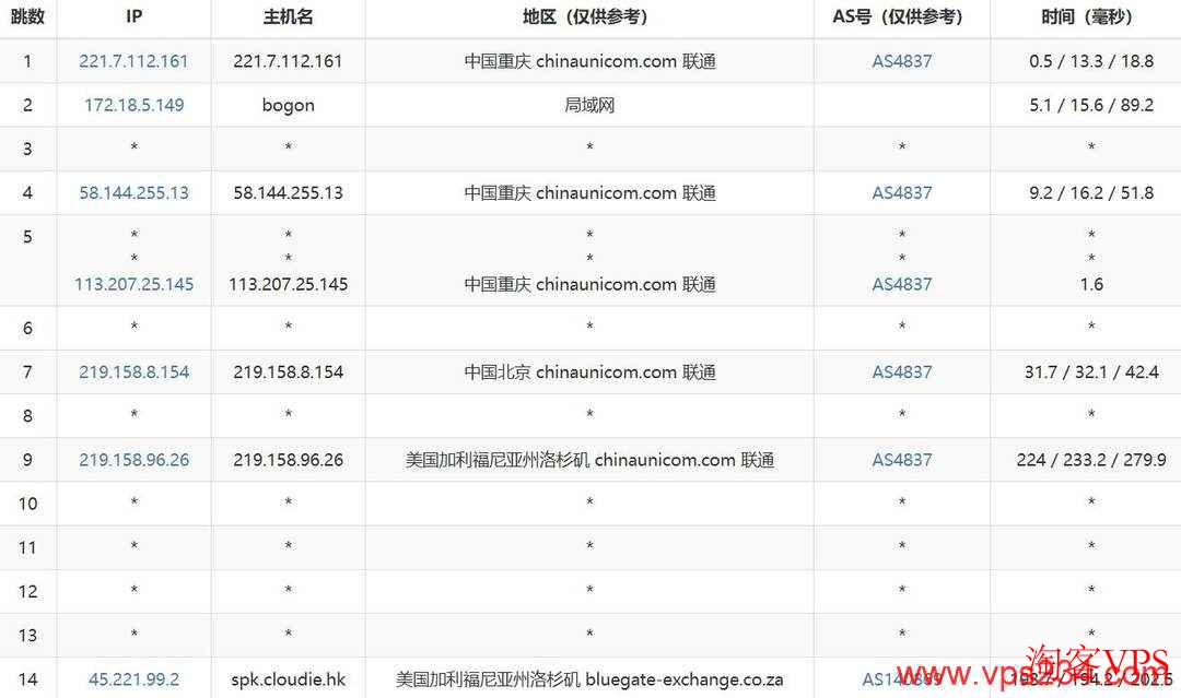 中国联通去程路由测试