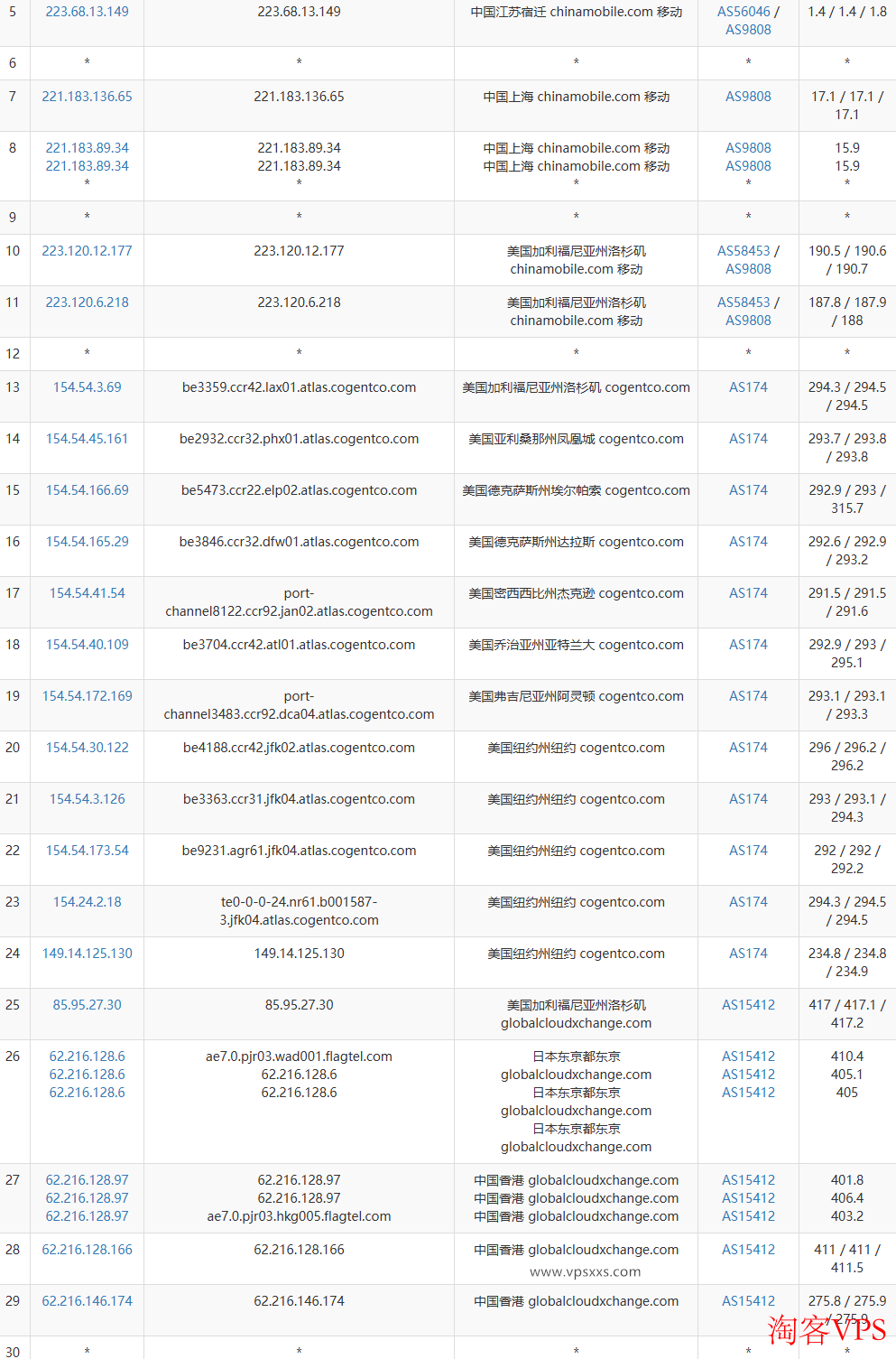 荫云香港HGC VPS移动去程路由地图