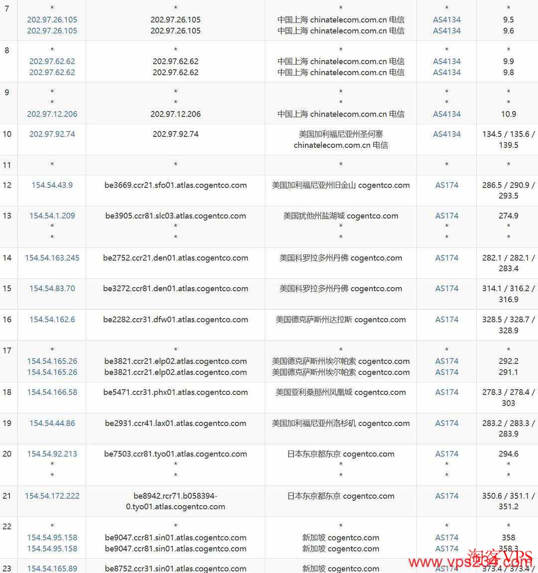 电信去程路由图，经过上海、美国、日本等节点到新加坡