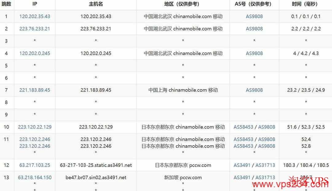 移动去程路由图，经过上海、日本东京到新加坡