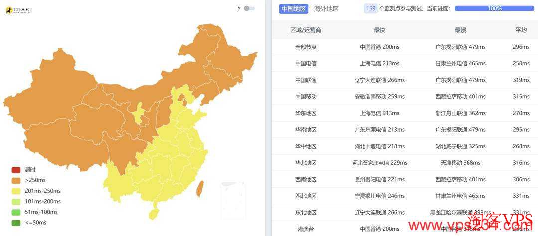 三网Ping延迟对比图，WePC中东VPS