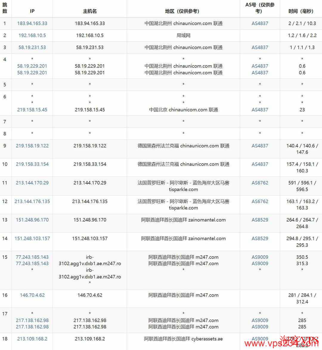 联通去程路由示意图