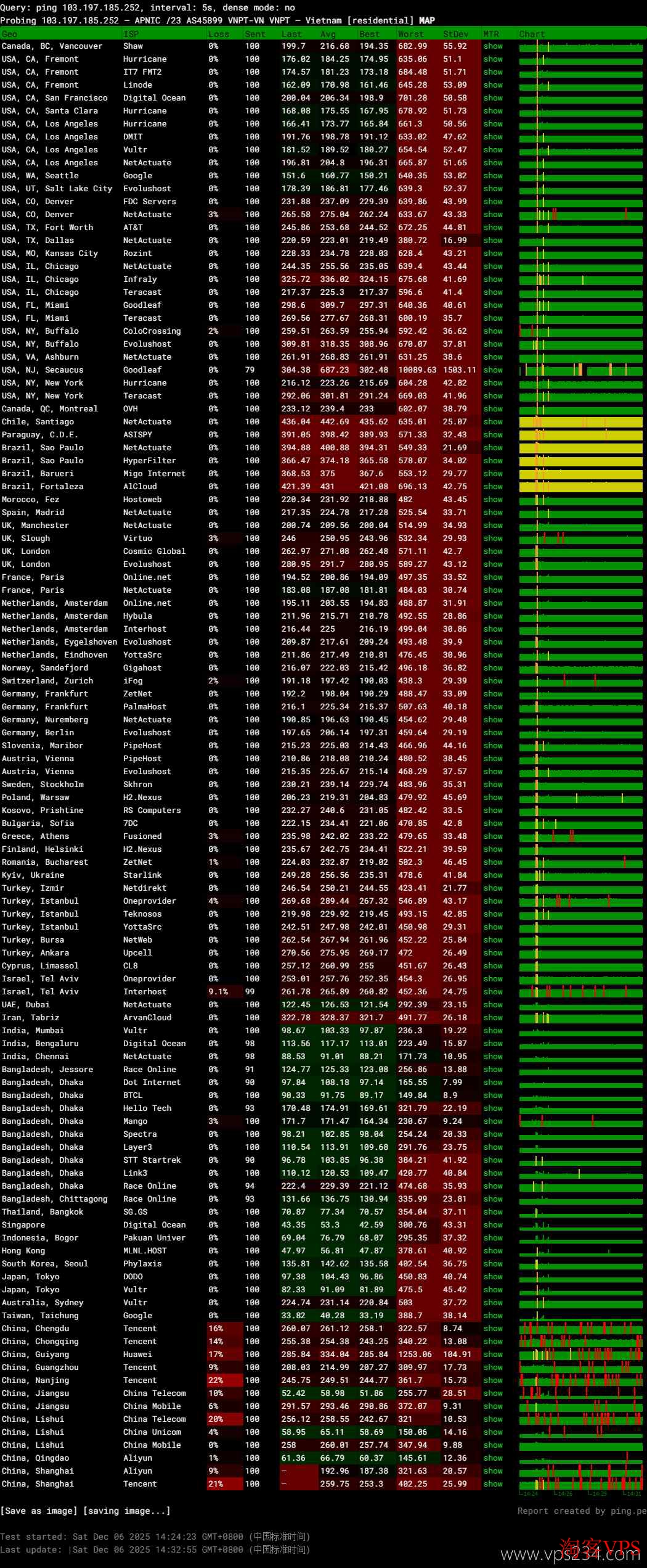 全球网络稳定性测试TotHost越南家宽VPS